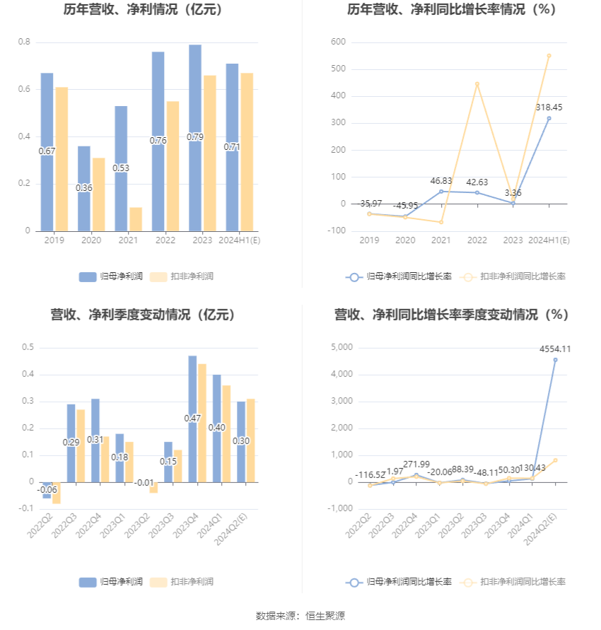 恒为科技：预计2024年上半年净利同比增长303.61%-333.29%