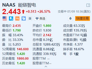 能链智电续涨超26.5% 与高端智能汽车机器人品牌极越达成合作