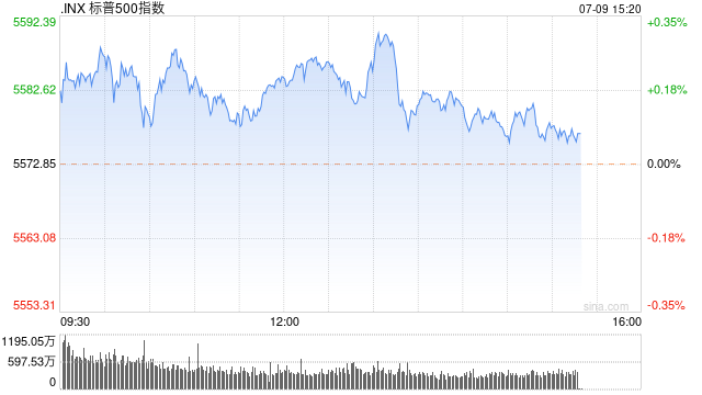 午盘：美股涨跌不一 标普与纳指延续近期涨势