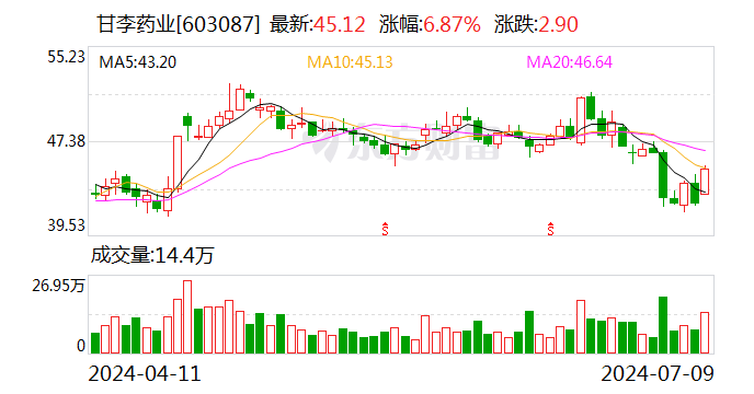 胰岛素产品销量稳定增长 甘李药业上半年预盈116.17%-145.98%