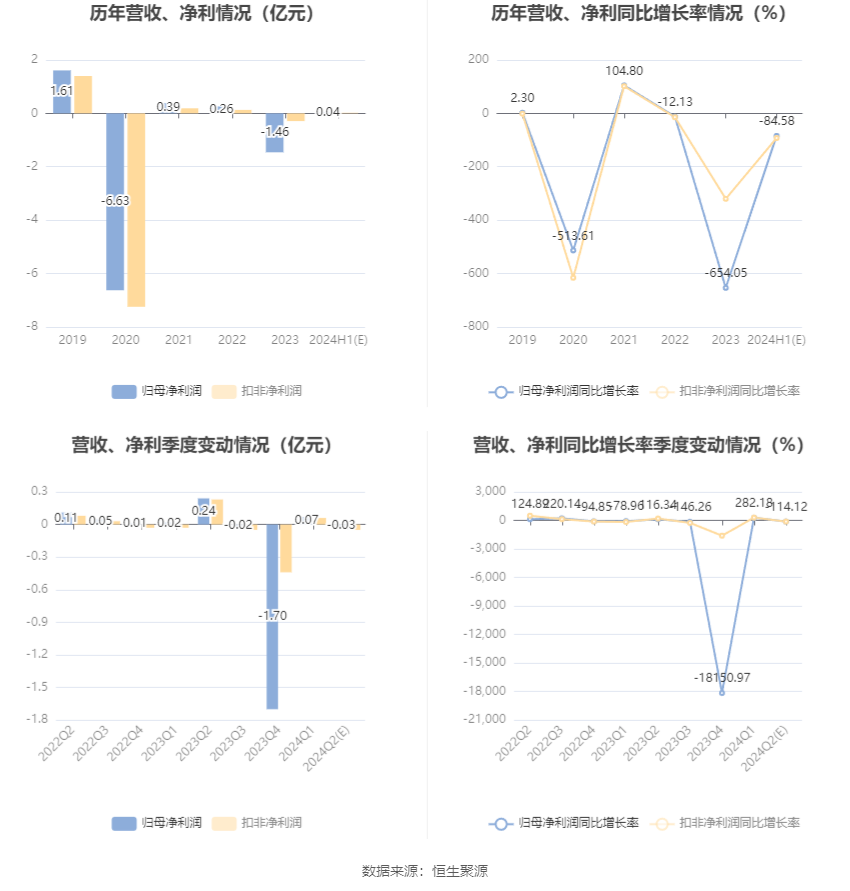 航天科技：2024年上半年净利同比预降81.72%-87.43%  第6张