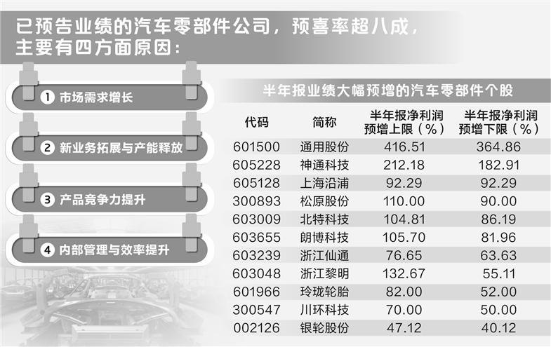 四方面原因驱动  汽车零部件行业“喜报”频频 第1张