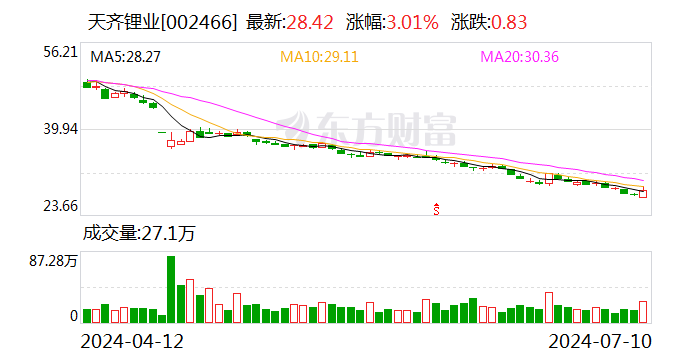 天齐锂业：预计2024年上半年亏损48.8亿元-55.3亿元