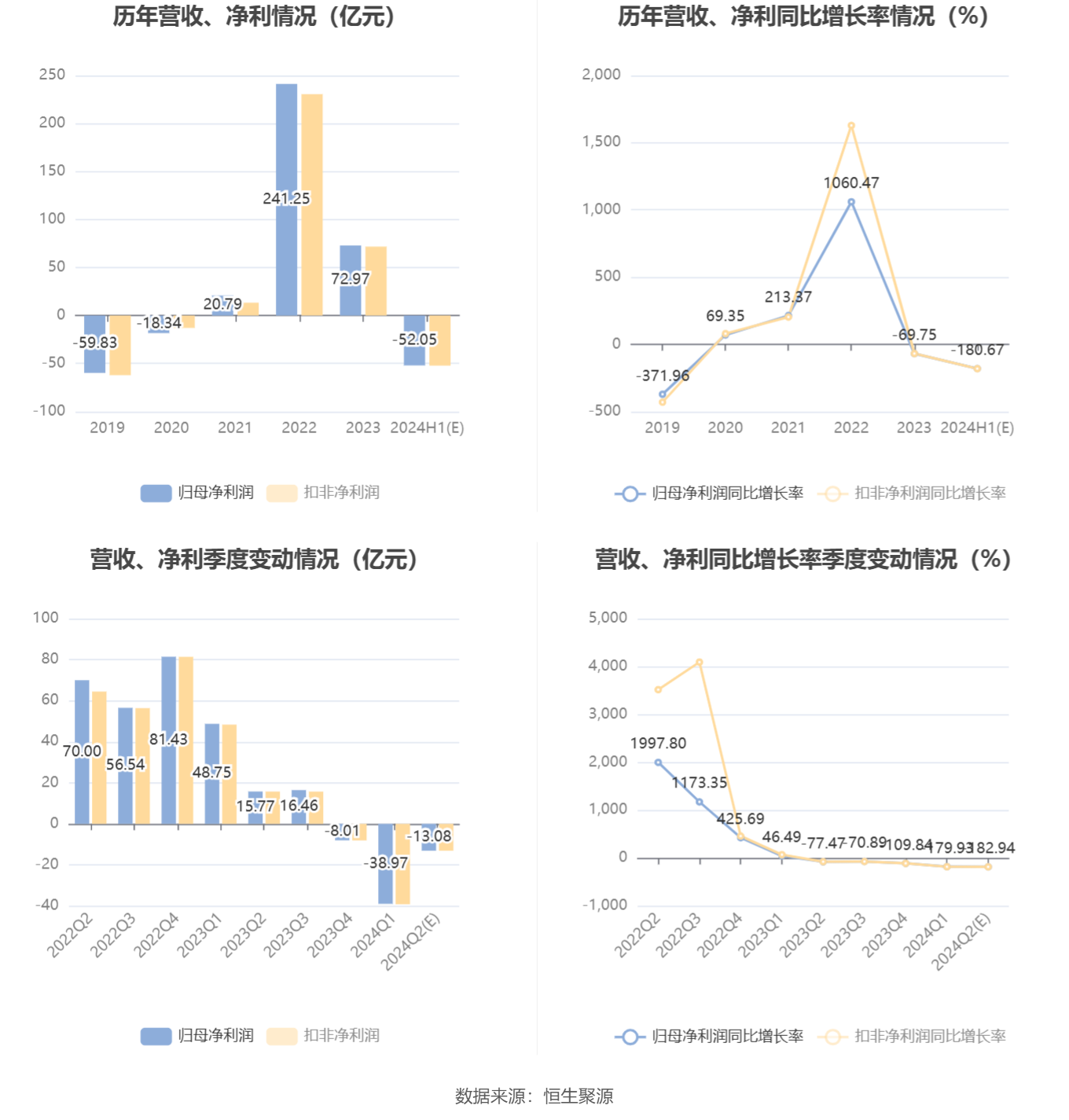 天齐锂业：预计2024年上半年亏损48.8亿元-55.3亿元