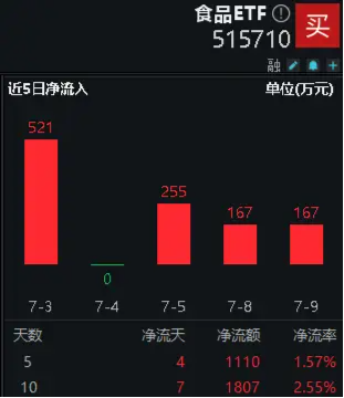 白酒龙头大面积上扬，食品ETF（515710）盘中摸高1.25%！主力资金跑步进场  第3张