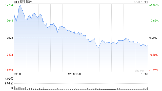 收评：恒指跌0.29% 恒生科指跌0.01%百度全天大涨逾10%