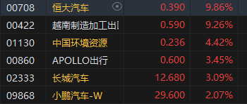 收评：恒指跌0.29% 恒生科指跌0.01%百度全天大涨逾10%