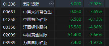 收评：恒指跌0.29% 恒生科指跌0.01%百度全天大涨逾10%