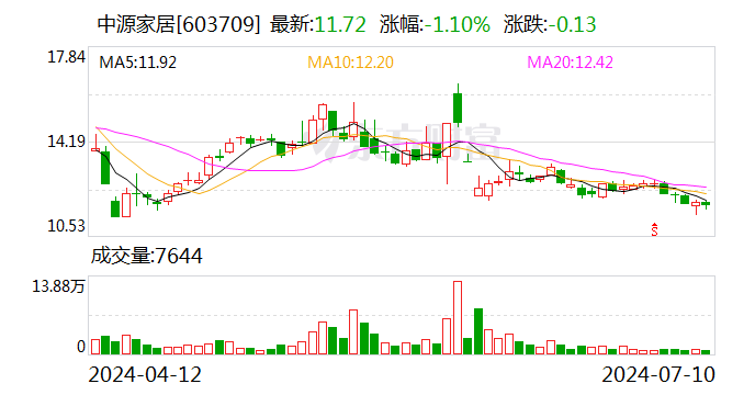 中源家居：预计2024年上半年净利润为241.2万元到350.58万元，同比减少80.2%到86.38%  第1张