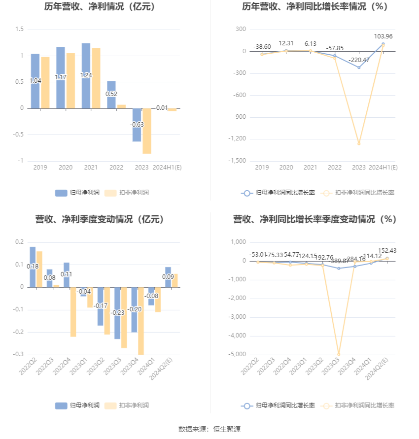 宏和科技：预计2024年上半年盈利74万元-90万元 同比扭亏  第7张