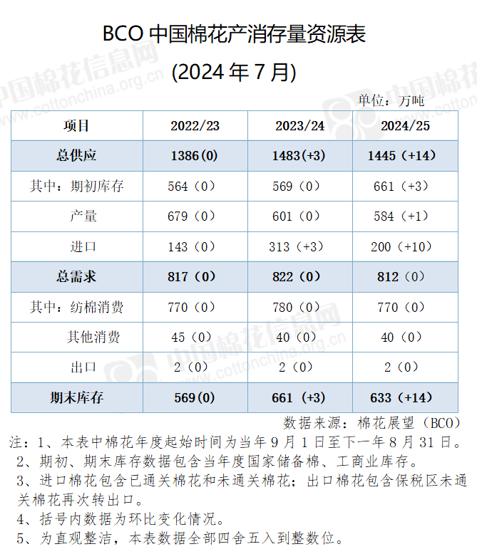 进口预期继续上调 新年度产量微增  第3张