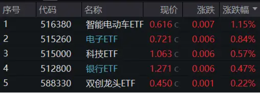 泛科技主线再发酵，自动驾驶站上C位，消费电子延续活跃…股息+避险双支撑，年内“最强板块”继续涨！  第1张