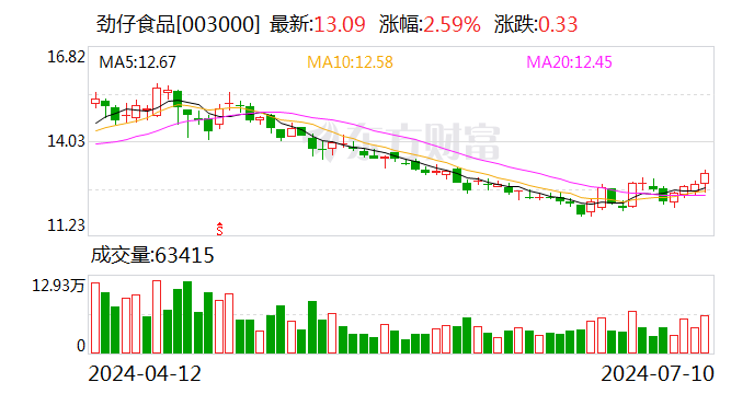 劲仔食品：预计上半年净利润同比增长60%-80%