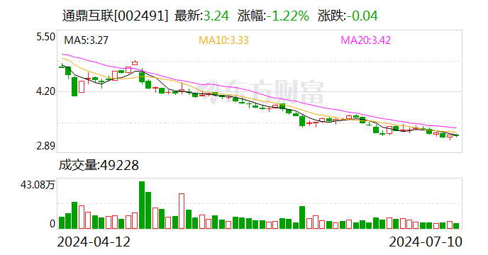 通鼎互联：预计2024年上半年亏损3500万元-4500万元  第1张