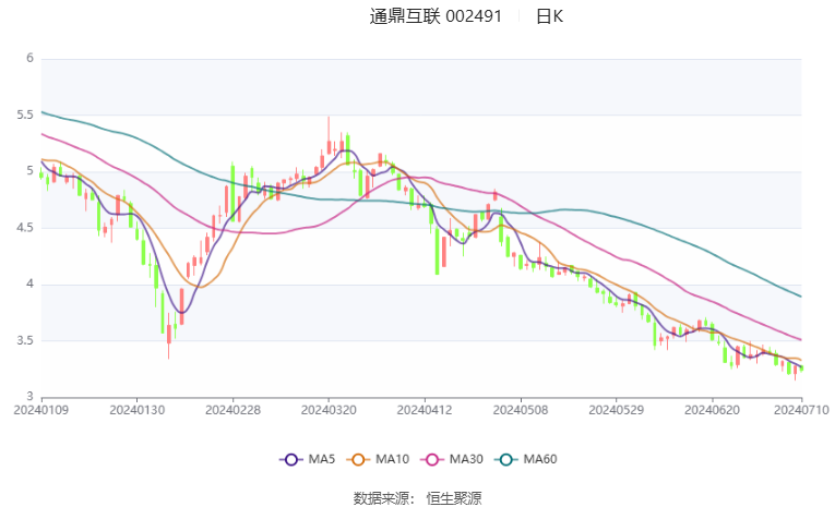 通鼎互联：预计2024年上半年亏损3500万元-4500万元  第2张