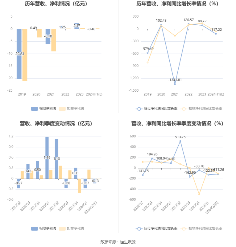 通鼎互联：预计2024年上半年亏损3500万元-4500万元  第7张