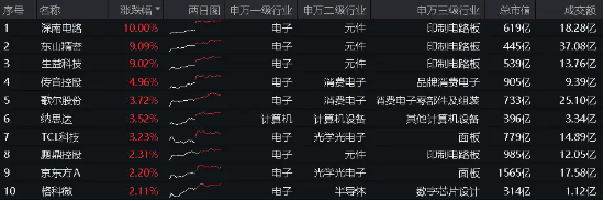 利好扎堆！PCB龙头业绩“预喜”狂飙，深南电路涨停封板，荣登A股吸金榜首位！电子ETF（515260）盘中涨逾1%