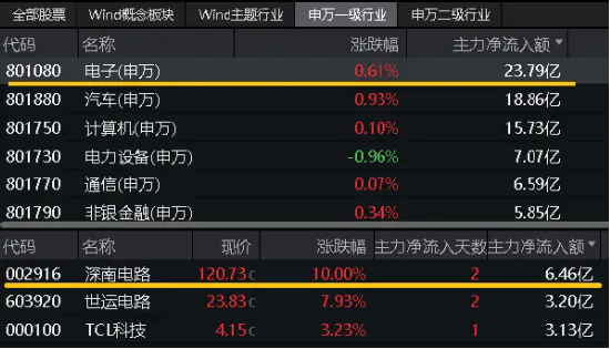 利好扎堆！PCB龙头业绩“预喜”狂飙，深南电路涨停封板，荣登A股吸金榜首位！电子ETF（515260）盘中涨逾1%