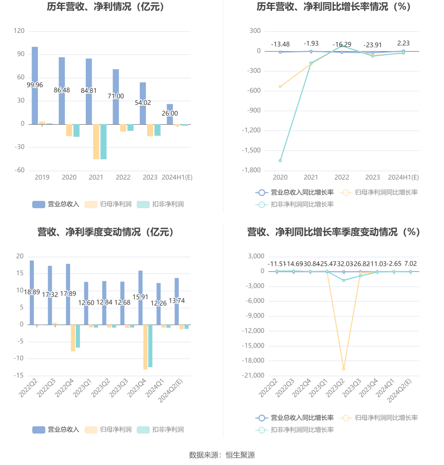 启迪环境：预计2024年上半年亏损1.9亿元-2.3亿元  第6张