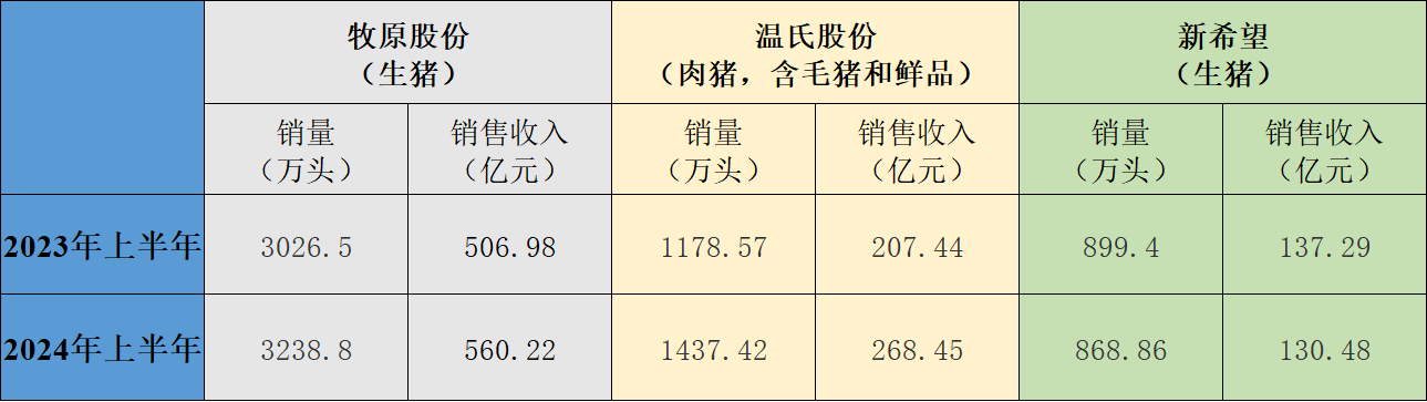 三大猪企6月生猪销售收入环比、同比均增长，温氏股份增幅最大  第5张