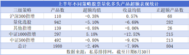 上半年私募“军备竞赛”观察：量化产品备案占比近四成，3家百亿元机构登顶