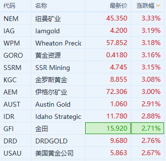 现货黄金站上2380美元/盎司 黄金股走高