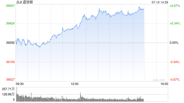 午盘：鲍威尔称缩表有进展 美股走高道指涨逾100点  第1张