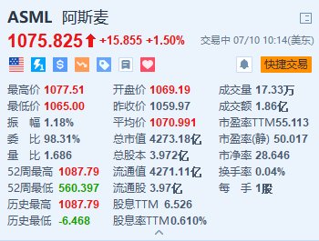 阿斯麦涨1.5% 投行上调目标价至1300美元  第1张