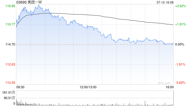 美团-W7月10日斥资5亿港元回购429.61万股