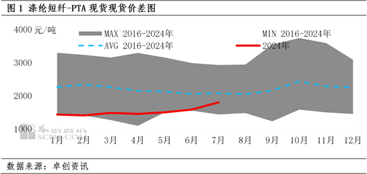 涤纶短纤-PTA价差反弹至年内高点  第2张