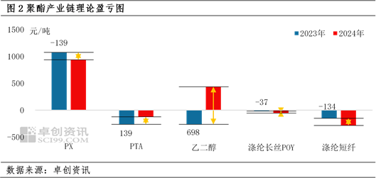 涤纶短纤-PTA价差反弹至年内高点  第3张