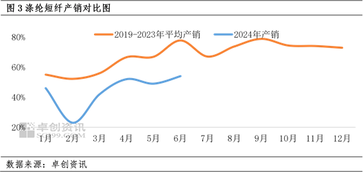 涤纶短纤-PTA价差反弹至年内高点  第4张