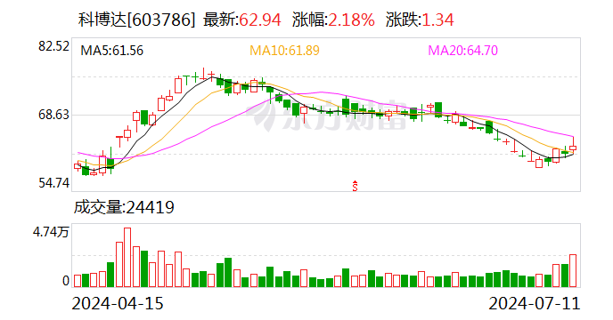 科博达：7月11日召开董事会会议