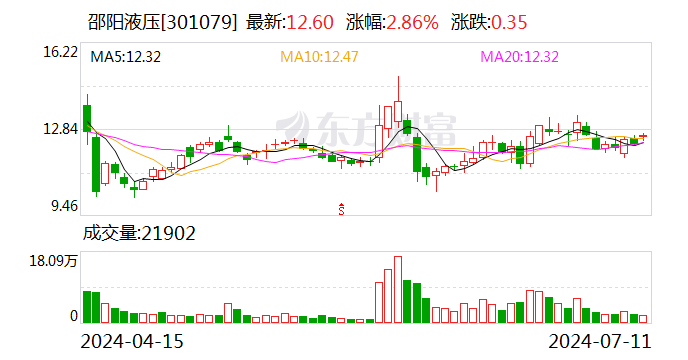 邵阳液压：实际控制人粟武洪增持公司股份约131万股 增持计划已实施完毕  第1张