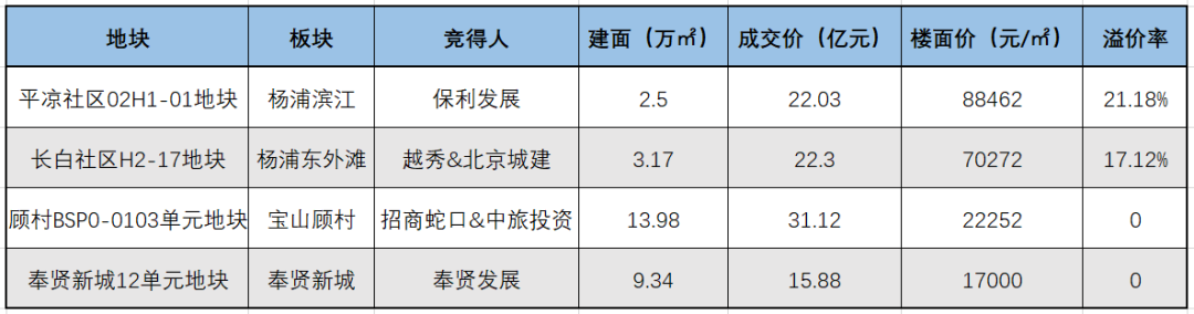 央国企暗中较劲？房企淘汰赛，先从土拍开始！  第1张