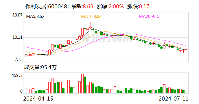 业绩快报：保利发展2024年半年度净利润75.08亿 同比下降38.57%