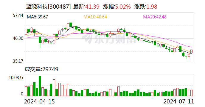 注意！蓝晓科技将于7月30日召开股东大会