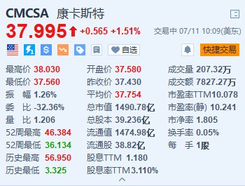 美股异动｜康卡斯特涨超1.5% 旗下NBC与NBC达成转播合同