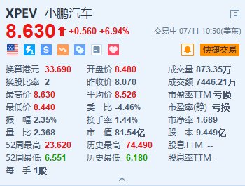 美股异动｜小鹏汽车涨近7% X9上半年销量13143台+何小鹏回应全新车型  第1张