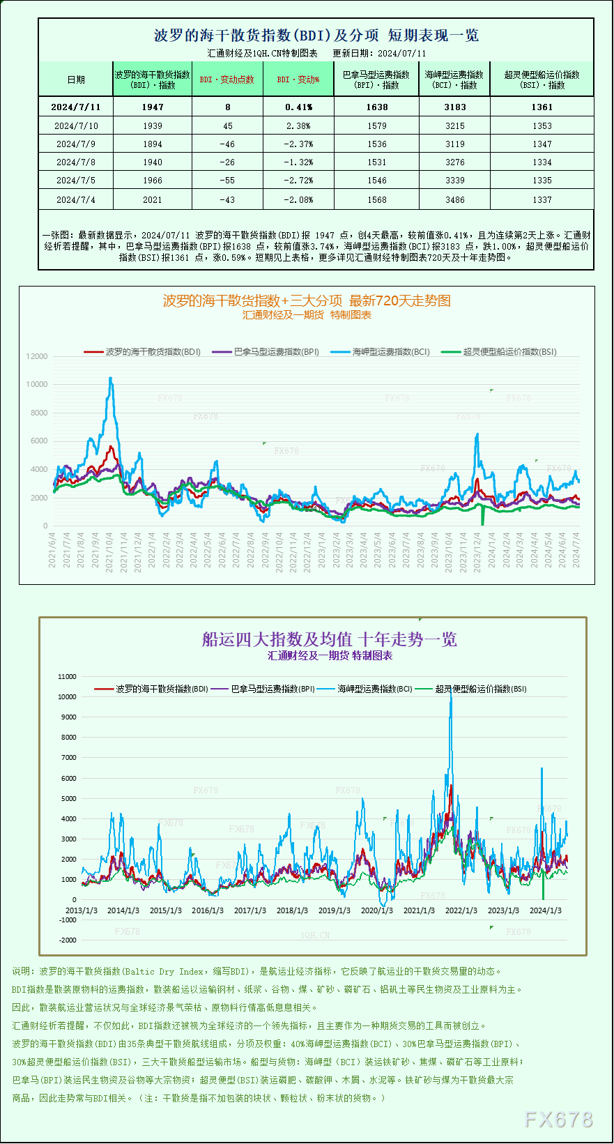 一张图：波罗的海指数延续涨势，小型船舶运费上涨