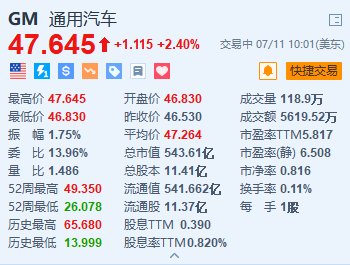 通用汽车涨2.4% 拜登政府承诺提供17亿美元电动汽车产业