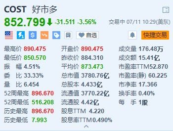 开市客跌超3.5% 7年来首次上调会员年费