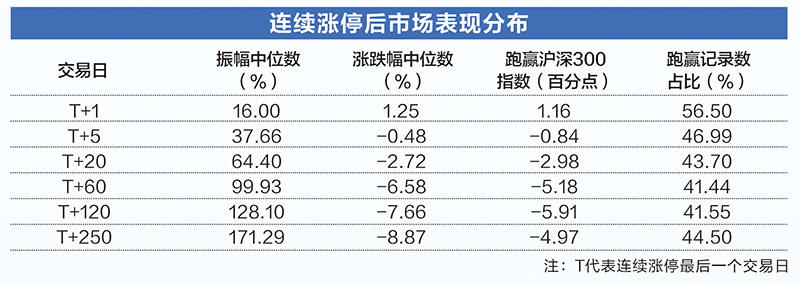 2.8万条数据揭秘连续涨停股：绩差小盘特征鲜明 三大风险需警惕  第2张