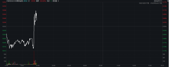 全球巨震！黄金、白银爆发！美元跳水，人民币、A50狂拉！重磅数据公布，拜登发声！