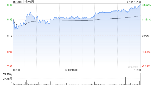 中金公司2024年公开发行永续次级债券(第一期)的票面利率为2.35%