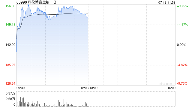 医药股再度走高 科伦博泰生物-B涨超8%金斯瑞生物科技涨超5%  第1张