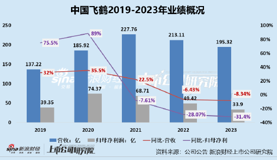 中国飞鹤连续两年业绩双降、存货规模连增 婴幼儿奶粉销售量价承压、高度依赖经销商终端定价较混乱  第1张