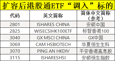 这个周末，ETF互联互通迎来首次大扩容  第4张