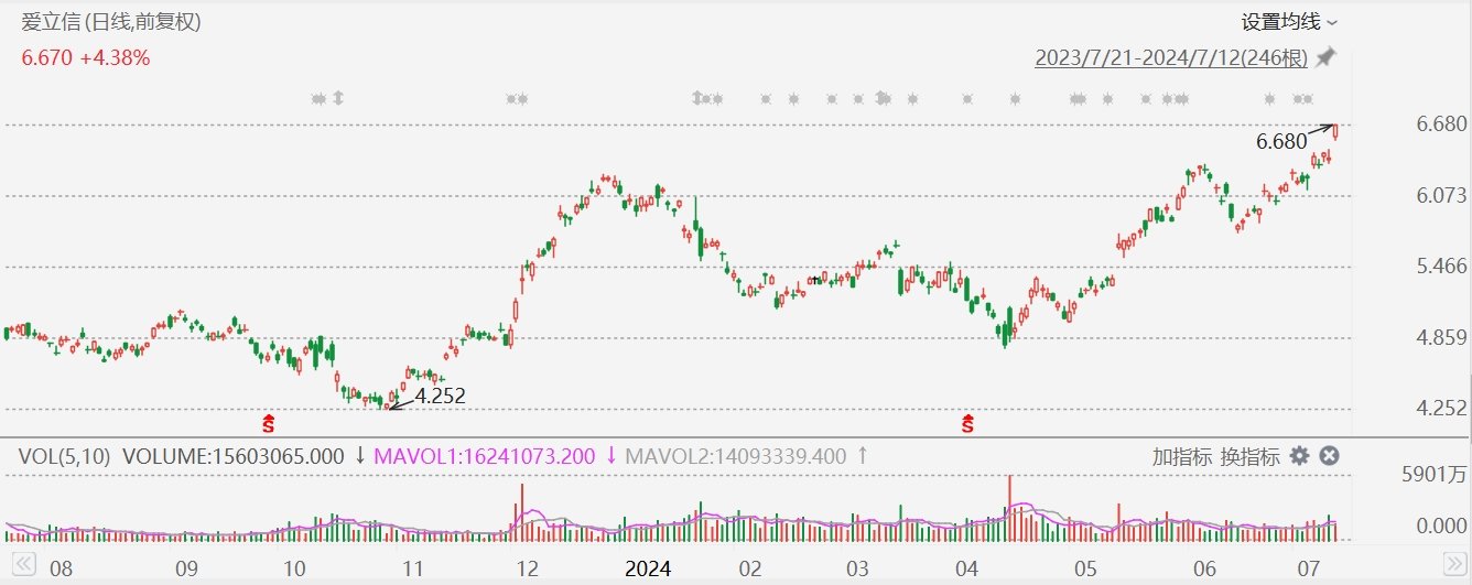 爱立信涨超4%创近2年新高，Q2销售额及经调整EBIT均超预期