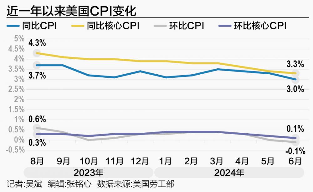 CPI环比四年来首次转负 美联储“转向”指日可待  第1张